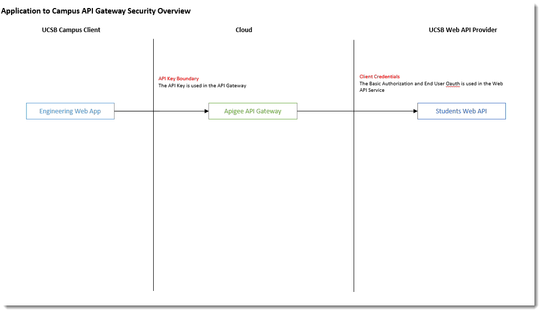 Security Overview Diagram
