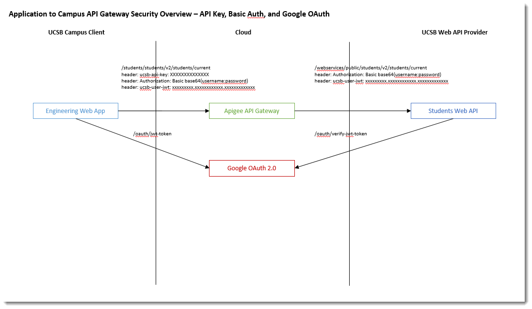 Security Overview Diagram
